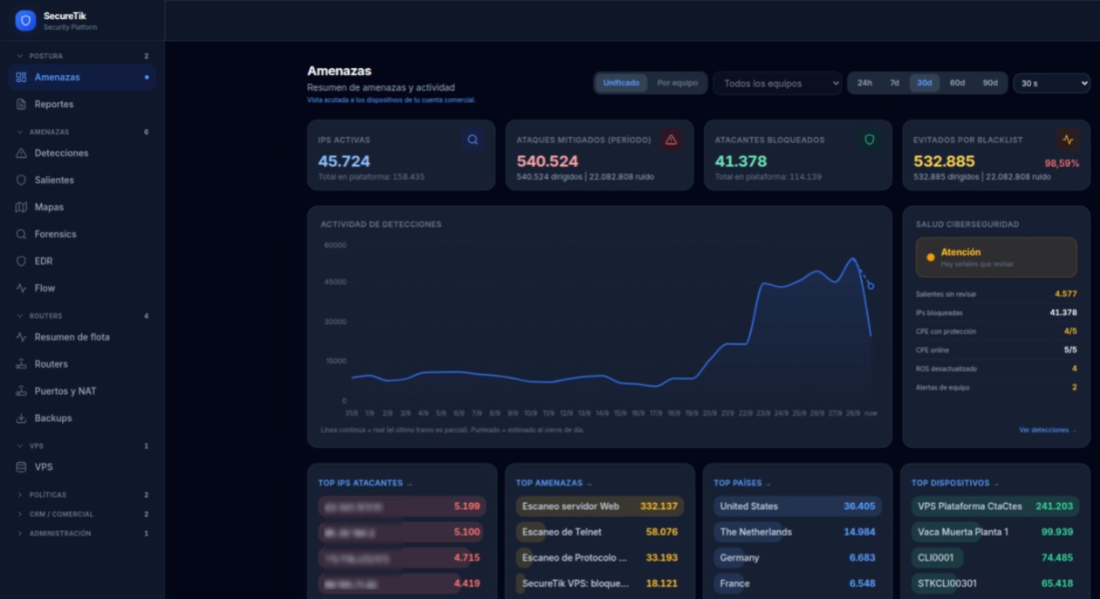 Panel SecureTik con resumen de amenazas de treinta días, curva de actividad y rankings de atacantes, amenazas, países y dispositivos.